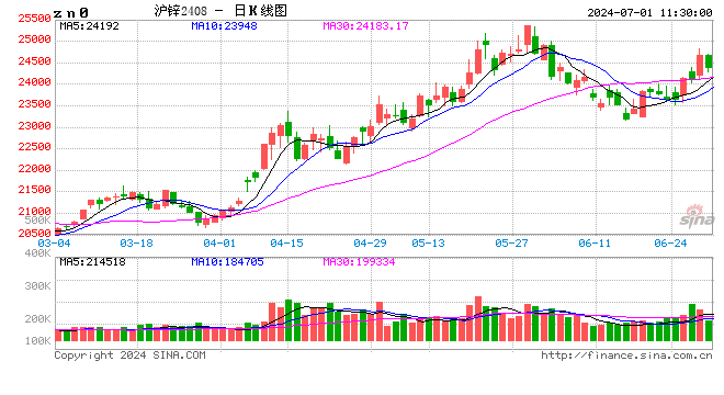长江有色：政策利好对需求改善预期尚未照进现实 1日锌价或涨跌有限 第2张