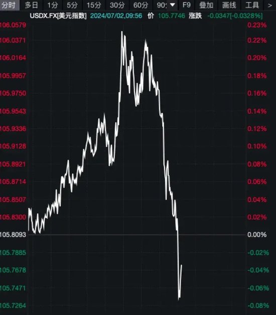 深夜突发！黄金、白银飙涨，美元指数杀跌，鲍威尔发声！ 第5张