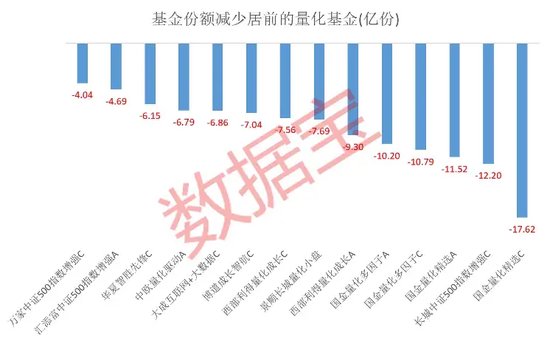 公募量化基金遭遇“滑铁卢”！年内份额缩减近150亿份 第1张