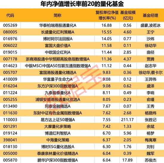 公募量化基金遭遇“滑铁卢”！年内份额缩减近150亿份 第3张