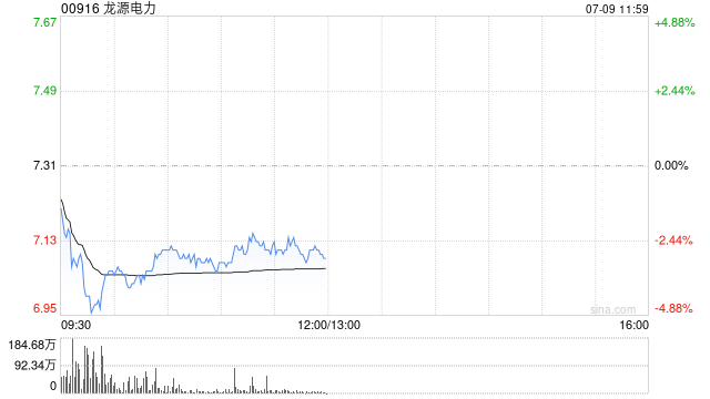 龙源电力现跌超3% 花旗预计公司上半业绩将不及预期 第1张