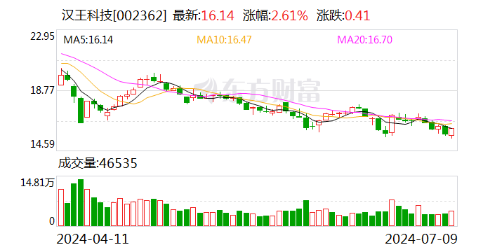 汉王科技上半年再亏超4500万元元 大模型概念股估值回落打回原形 第1张