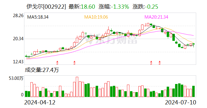 伊戈尔：上半年净利润同比预增75.1%-105.02% 第1张