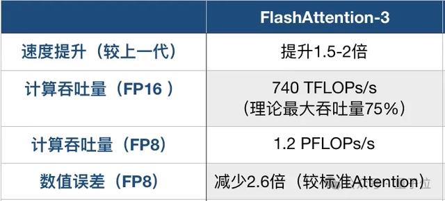 H100利用率飙升至75%！英伟达亲自下场FlashAttention三代升级，比标准注意力快16倍 第2张