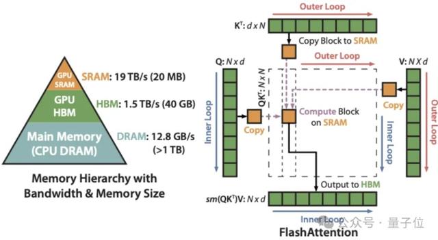 H100利用率飙升至75%！英伟达亲自下场FlashAttention三代升级，比标准注意力快16倍 第6张