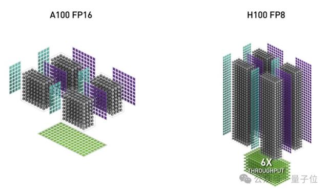 H100利用率飙升至75%！英伟达亲自下场FlashAttention三代升级，比标准注意力快16倍 第11张