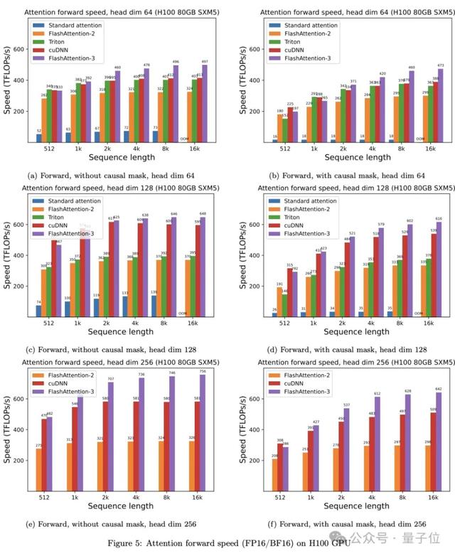 H100利用率飙升至75%！英伟达亲自下场FlashAttention三代升级，比标准注意力快16倍 第13张