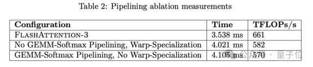 H100利用率飙升至75%！英伟达亲自下场FlashAttention三代升级，比标准注意力快16倍 第14张