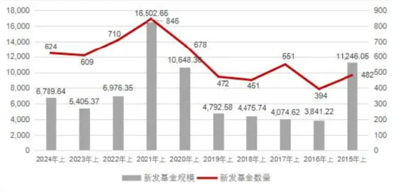 上半年新发基金PK：大成基金383位员工募资183亿，富国基金792员工募177亿，富国基金总经理陈戈不知有何想法 第2张