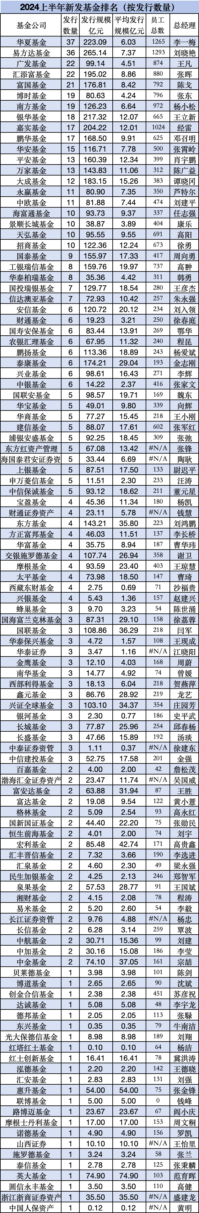 上半年新发基金PK：大成基金383位员工募资183亿，富国基金792员工募177亿，富国基金总经理陈戈不知有何想法 第5张