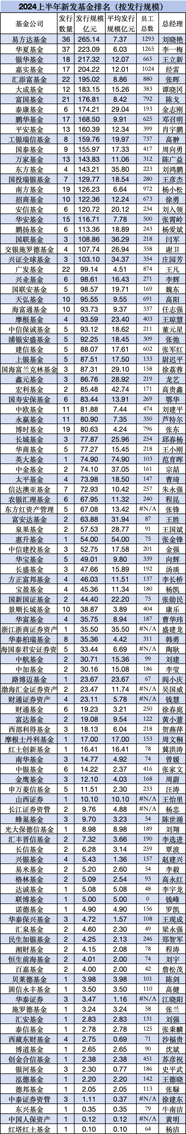 上半年新发基金PK：大成基金383位员工募资183亿，富国基金792员工募177亿，富国基金总经理陈戈不知有何想法 第6张