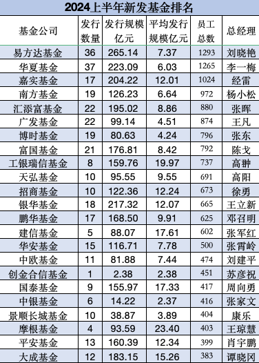 上半年新发基金PK：大成基金383位员工募资183亿，富国基金792员工募177亿，富国基金总经理陈戈不知有何想法 第7张