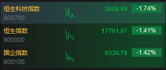 快讯：港股三大指数低开低走 保险股普跌、黄金股逆势上涨 第3张