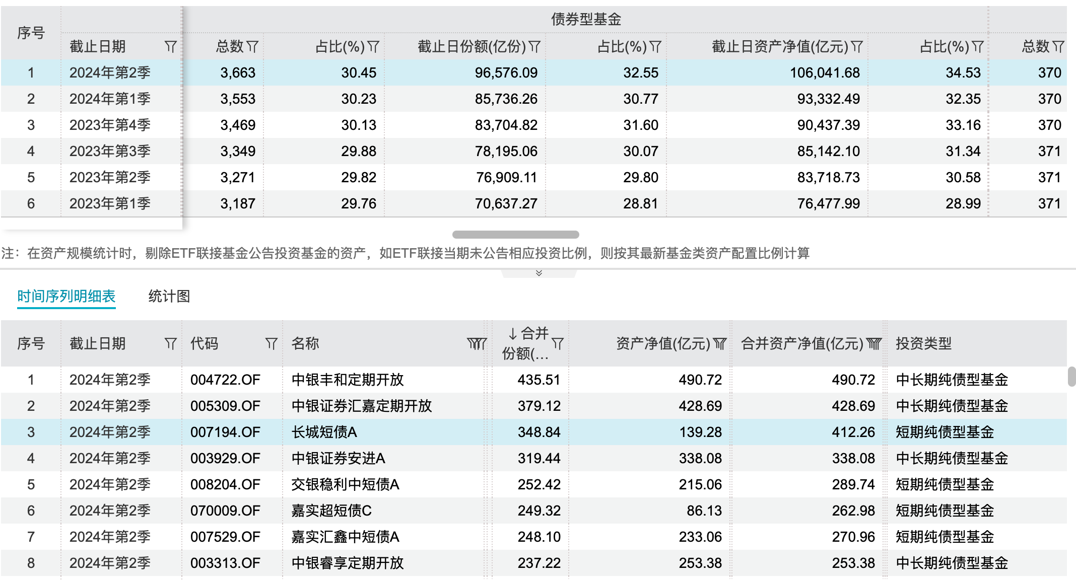 限购不断 规模仍大增 纯债基金规模超10万亿 第2张