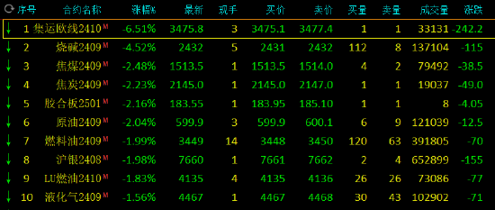 午评：丁二烯橡胶涨超2% 集运指数跌超6% 第3张