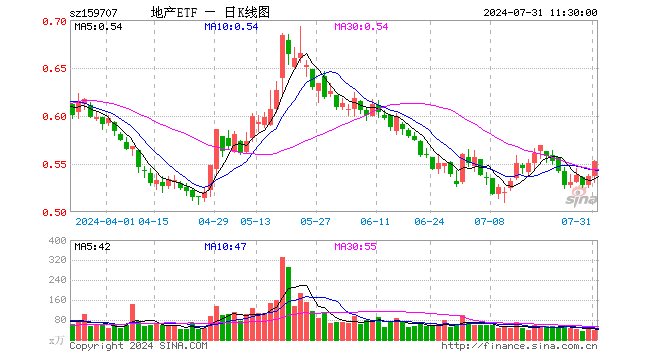 招商蛇口、万科A双双涨逾3%，地产ETF（159707）上涨2.42%！高层重磅支持，收储落地节奏或加快 第1张