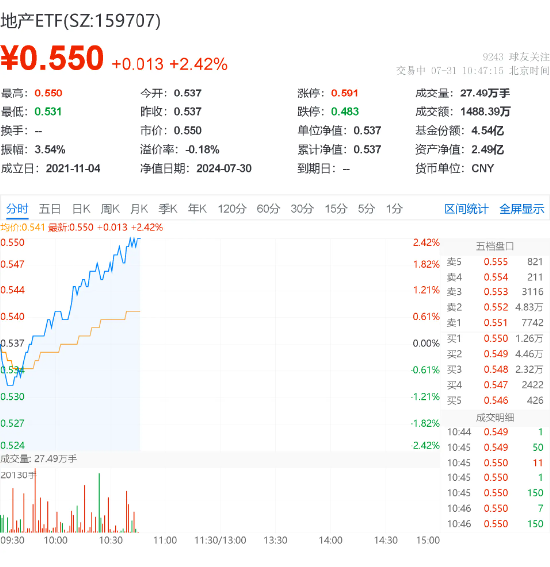 招商蛇口、万科A双双涨逾3%，地产ETF（159707）上涨2.42%！高层重磅支持，收储落地节奏或加快 第2张