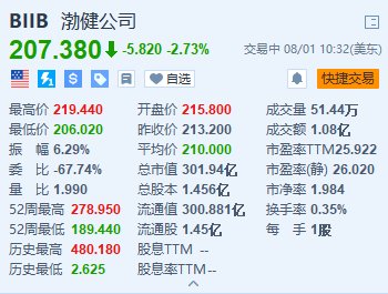 百健跌超2.7% 预计全年总营收将同比下降低个位数百分比 第1张