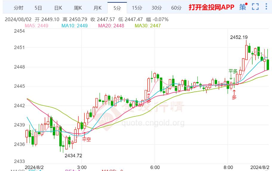 金价从两周高点回落 市场等待非农决战 第2张