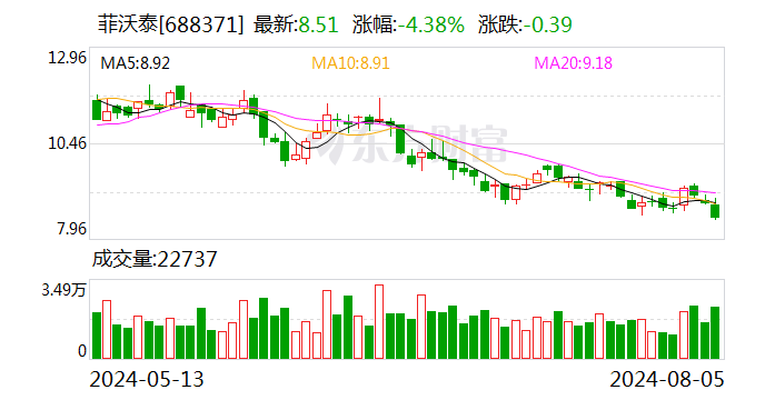 菲沃泰：公司实际控制人宗坚提议回购股份