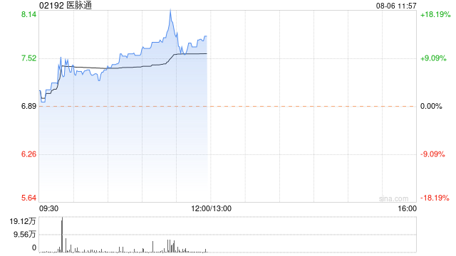 医脉通早盘涨逾13% 近日与NCCN达成癌症护理战略合作