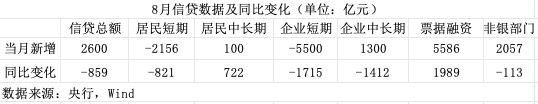 透视7月金融数据：票据融资增加5586亿元 第3张