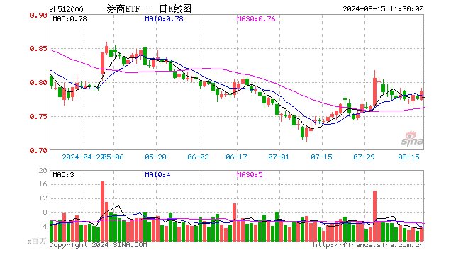 “旗手”强劲拉升，国盛金控涨停，券商ETF（512000）涨近2%