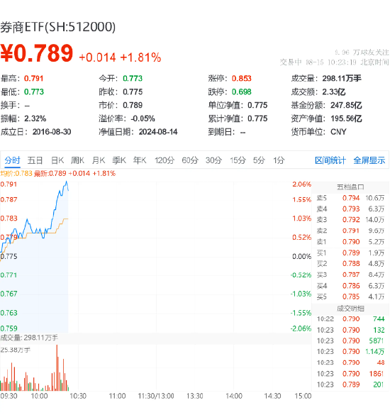 “旗手”强劲拉升，国盛金控涨停，券商ETF（512000）涨近2% 第2张