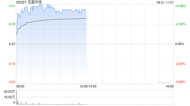 百富环球现涨逾5% 公司拟收购Pax Technology全部股权 第1张