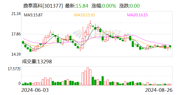 开源证券给予鼎泰高科买入评级 公司信息更新报告：二季度业绩增速拐点初现 静待后续业绩释放 第1张