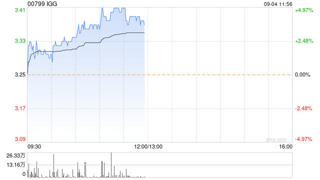 IGG早盘逆市涨超4% 公司近期获多名高管增持 第1张