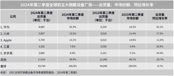 中国品牌Q2领跑全球腕戴市场！华为、小米、步步高稳居世界前五 第1张