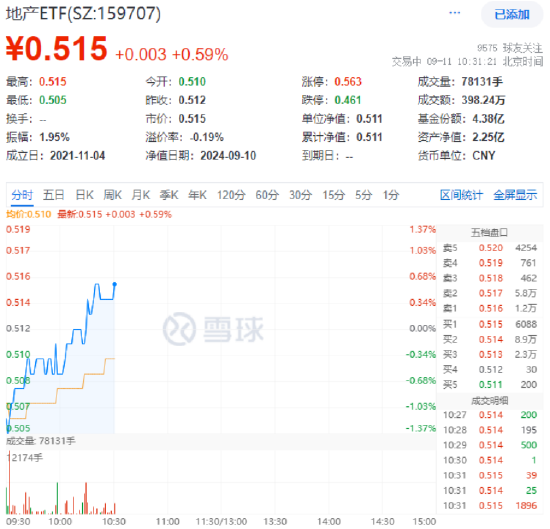 地产股重回活跃，招商蛇口领涨，地产ETF（159707）翻红拉升0.59%！又一城支持房企自主定价