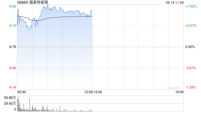 光伏股早盘回暖 福莱特玻璃涨超7%信义光能涨超5% 第1张