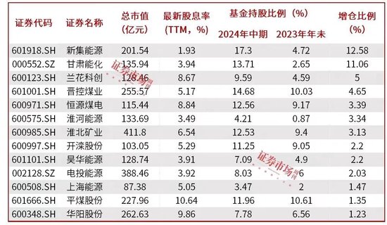 景气度逐季改善，高股息煤炭股吸引机构资金增仓 第1张