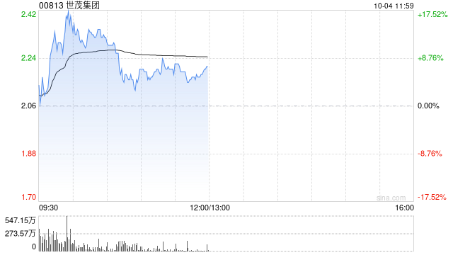 内房股早盘再度走高 世茂集团涨超13%远洋集团涨超9% 第1张