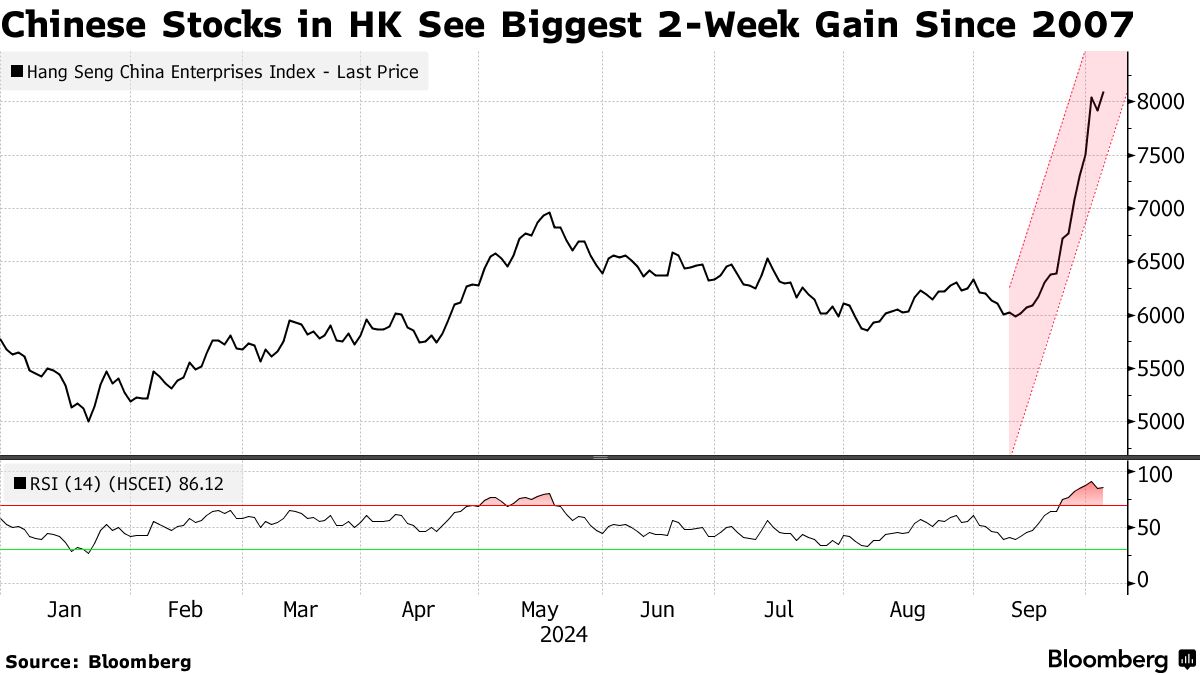 港股国庆假期继续狂欢，恒科指单周暴涨17%! A股开盘前看涨情绪拉满 第1张