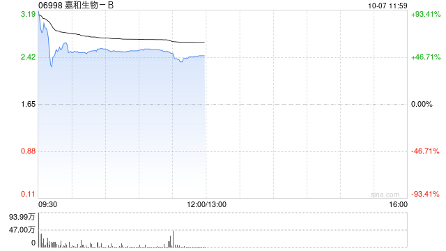 嘉和生物-B公布将于10月7日上午起复牌 第1张