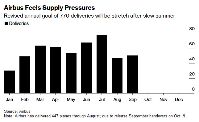 空客仍受供应问题困扰！全年交付目标料难达成 第1张
