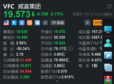 VF Corp跌3.7% 遭富国银行下调评级至卖出 第1张