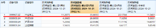 利剑出鞘，国防军工站上C位！成份股满屏涨停，国防军工ETF（512810）放量摸高5.75%，标的指数近1月涨超35% 第3张