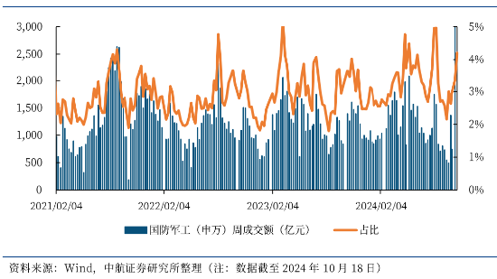 利剑出鞘，国防军工站上C位！成份股满屏涨停，国防军工ETF（512810）放量摸高5.75%，标的指数近1月涨超35% 第4张