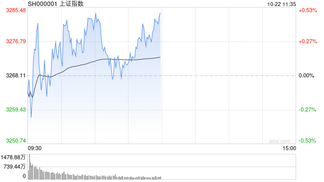 午评：沪指半日涨0.5% 传媒板块集体强势 第1张