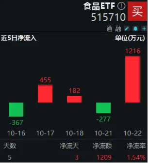 “茅五泸汾洋”齐涨，食品ETF（515710）盘中上探0.8%！机构：食饮板块价值或被低估 第2张