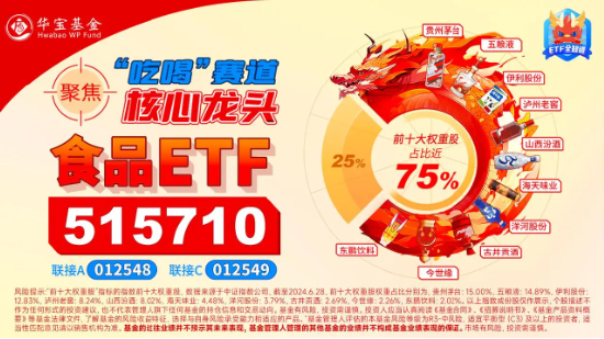 “茅五泸汾洋”齐涨，食品ETF（515710）盘中上探0.8%！机构：食饮板块价值或被低估 第4张