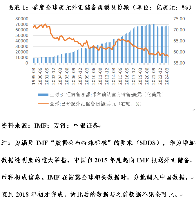 管涛：全球外汇储备与出口市场份额的最新变化 第1张