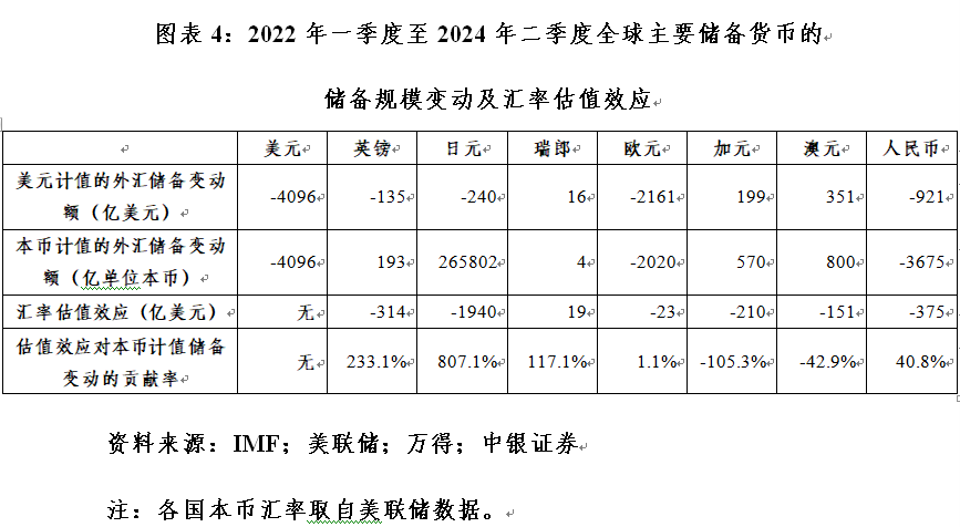 管涛：全球外汇储备与出口市场份额的最新变化 第4张