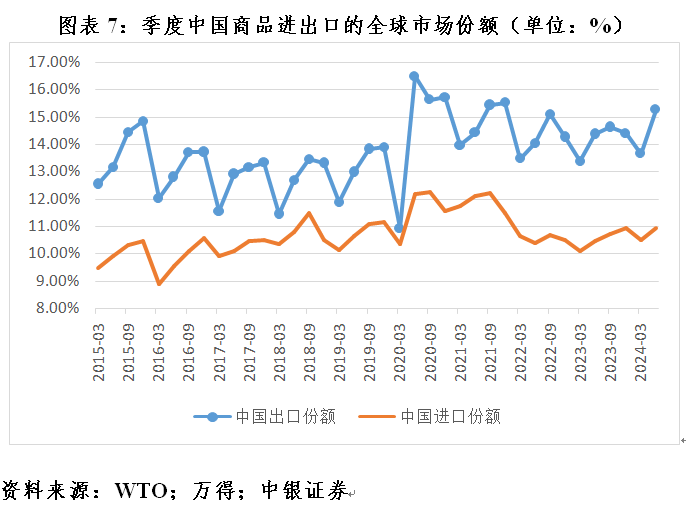 管涛：全球外汇储备与出口市场份额的最新变化 第7张