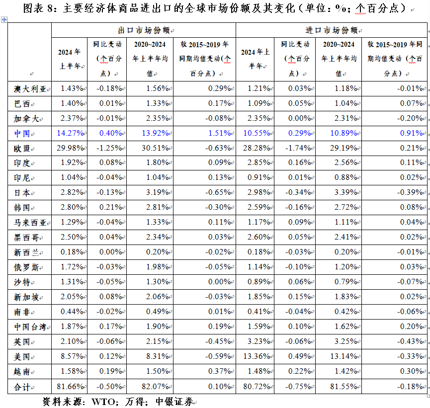 管涛：全球外汇储备与出口市场份额的最新变化 第8张