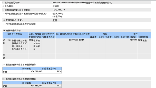 股价创下三年多新高后，泡泡玛特创始人王宁减持套现15亿港元 第3张